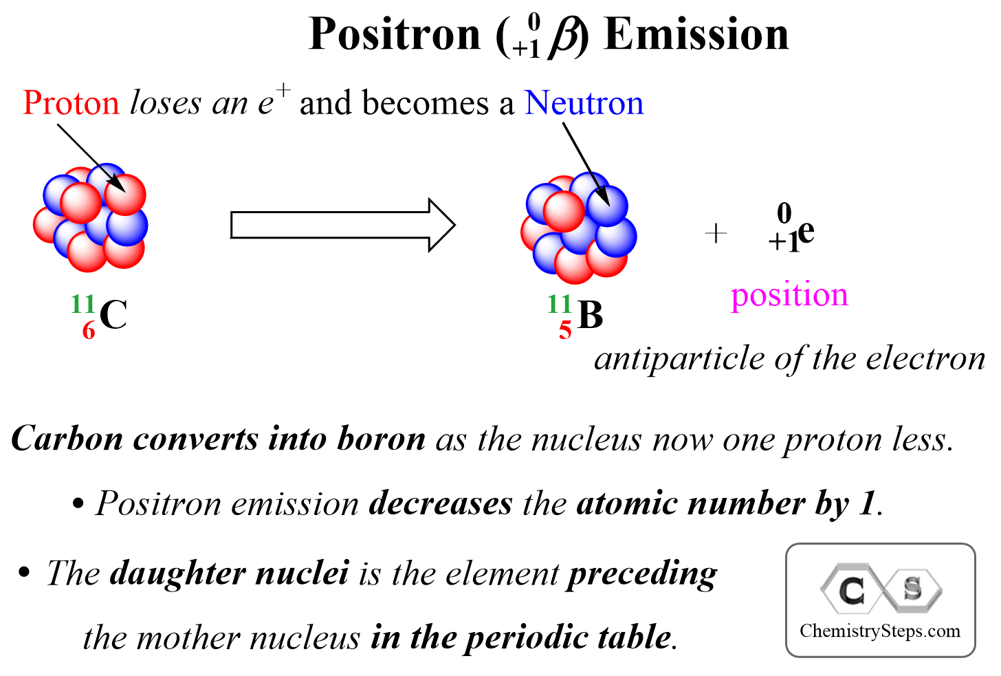 positron emission decreases the atomic number by one