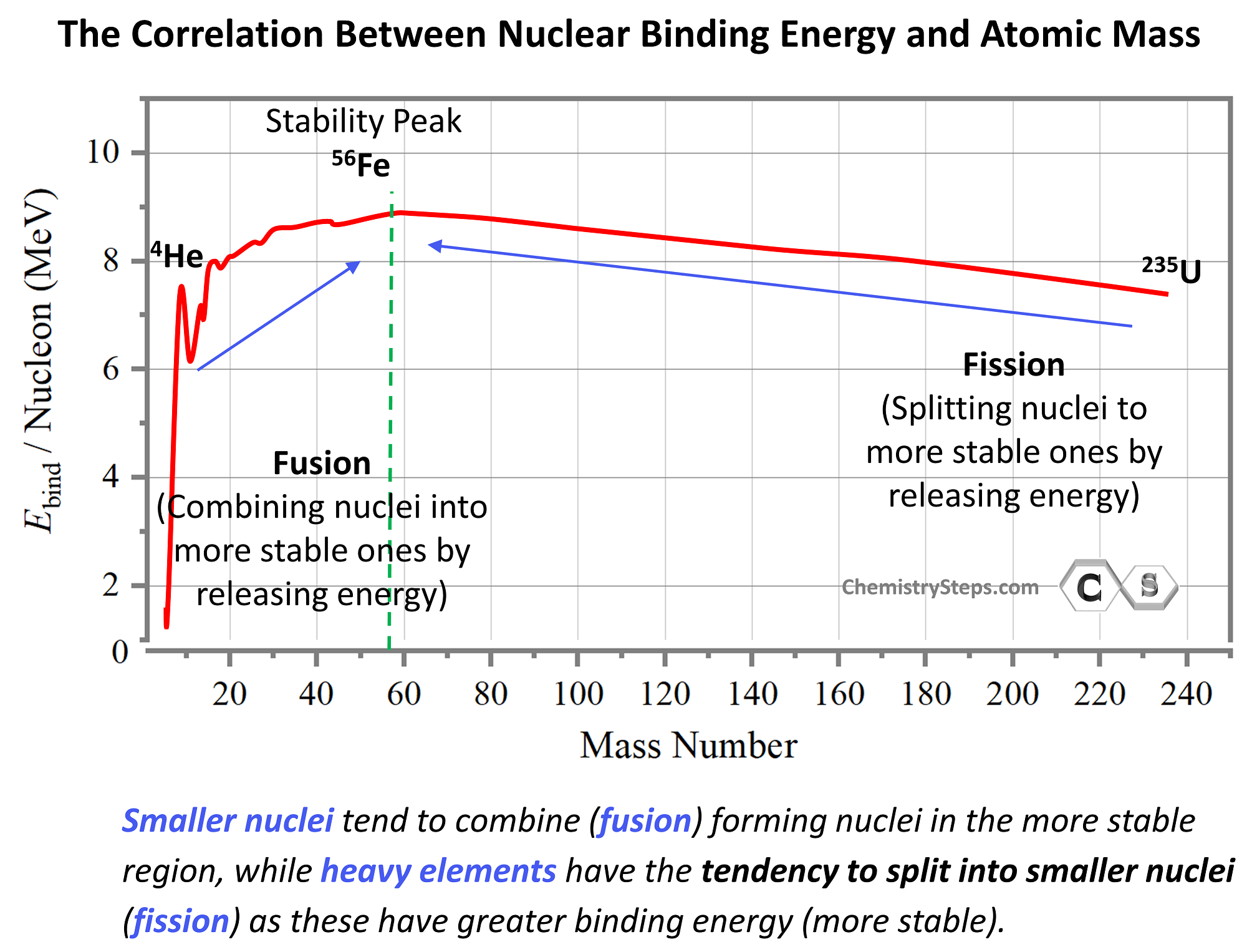 The Correlation Between Nuclear Binding Energy and Atomic Mass