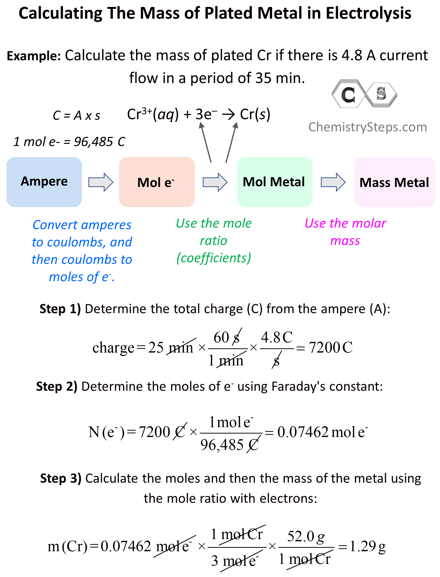 Calculating The Mass of Plated Metal in Electrolysis