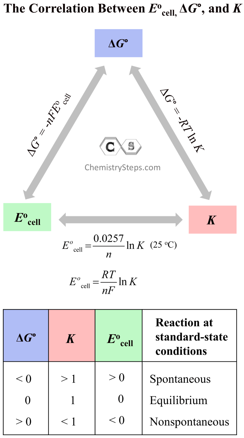 Cell Potential, Free Energy, and Equilibrium Constant Chemistry Steps