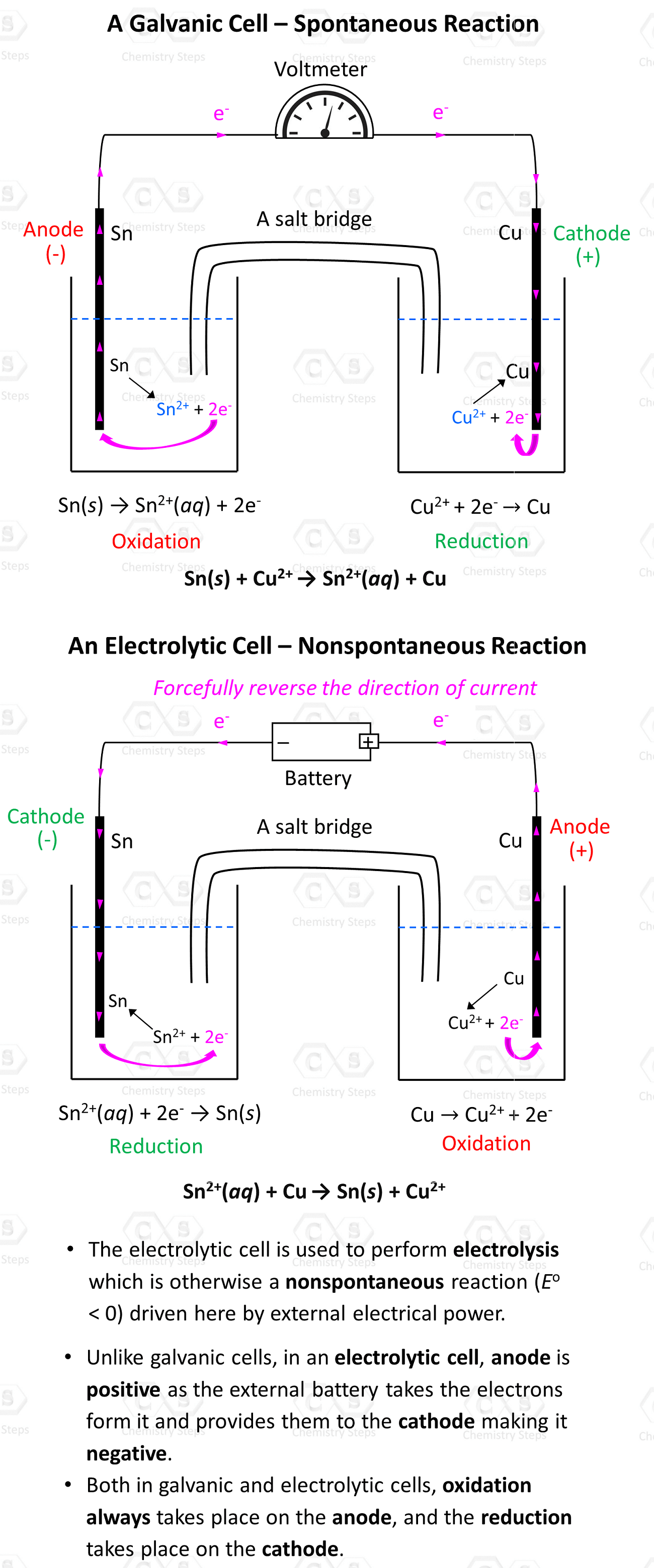 Difference between galvanic and electrolytic cells