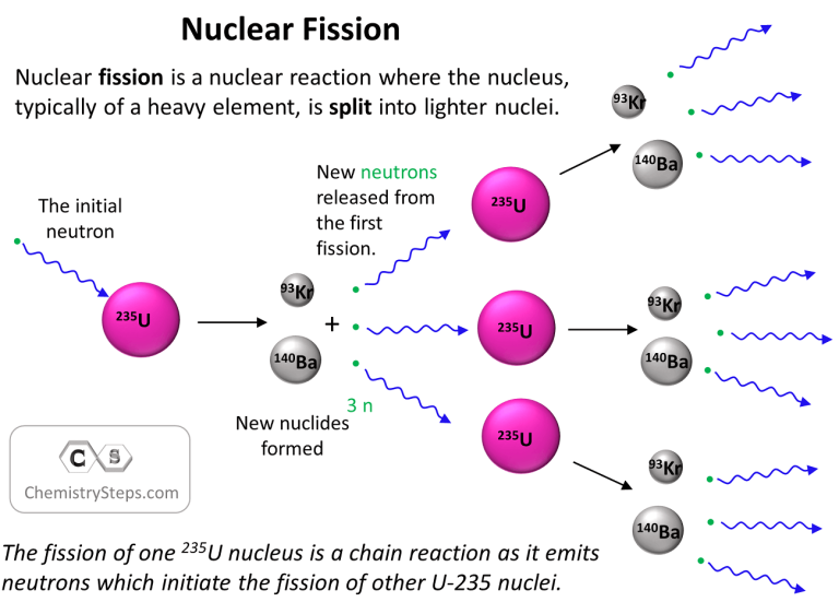 Nuclear Fission and Fusion - Chemistry Steps