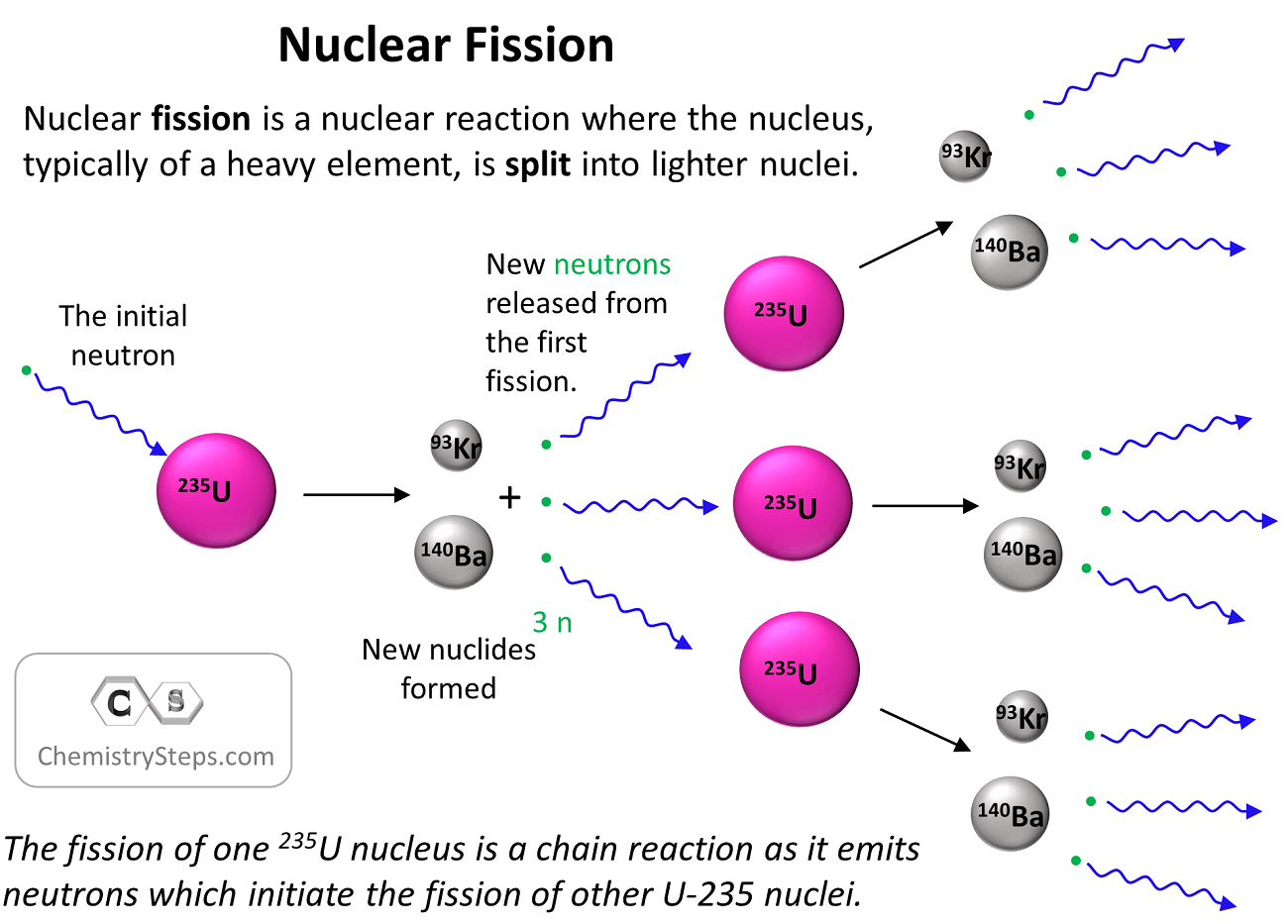 Nuclear Fission a chain reaction