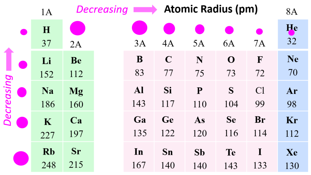 atomic-radius-chemistry-steps