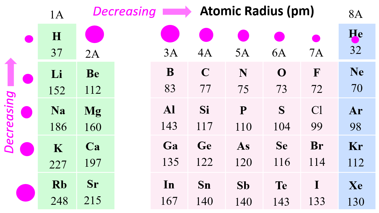 Atomic Radius and periodic table