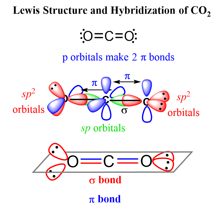 CO2 lewis structure and hybridization