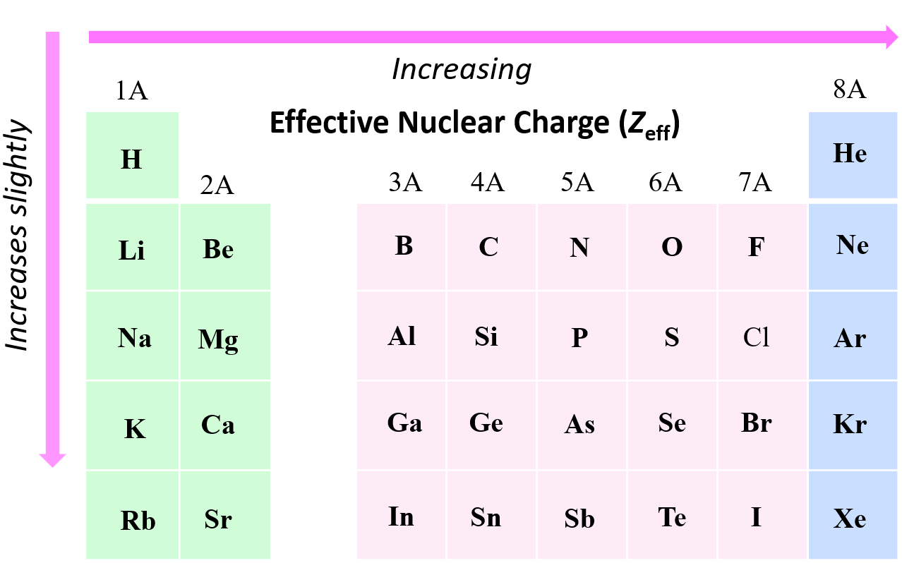 Effective NUclear charge and periodic table