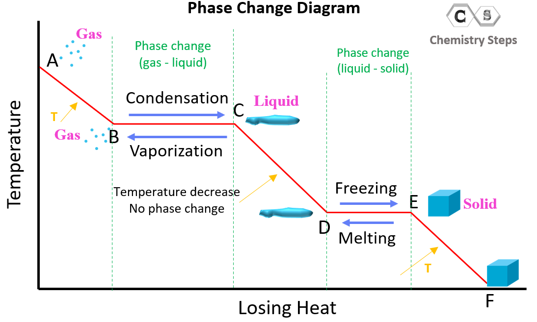 Phase Change Diagram Youtube Phase Change Diagram Youtube