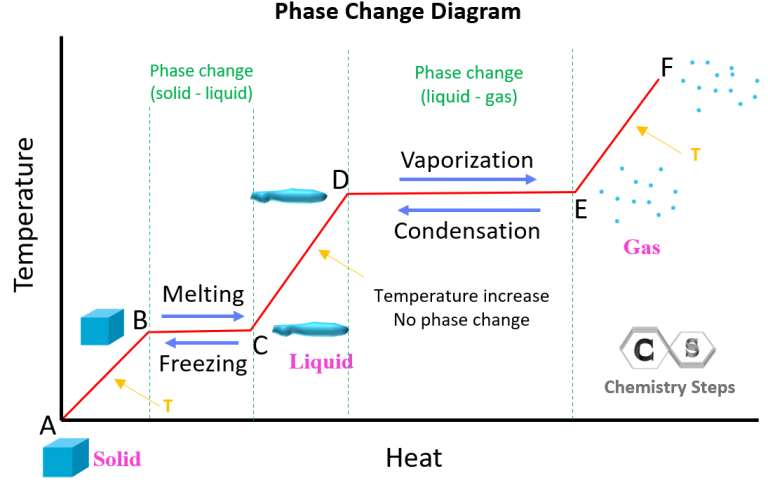 Heat and Phase Change Diagrams - Chemistry Steps