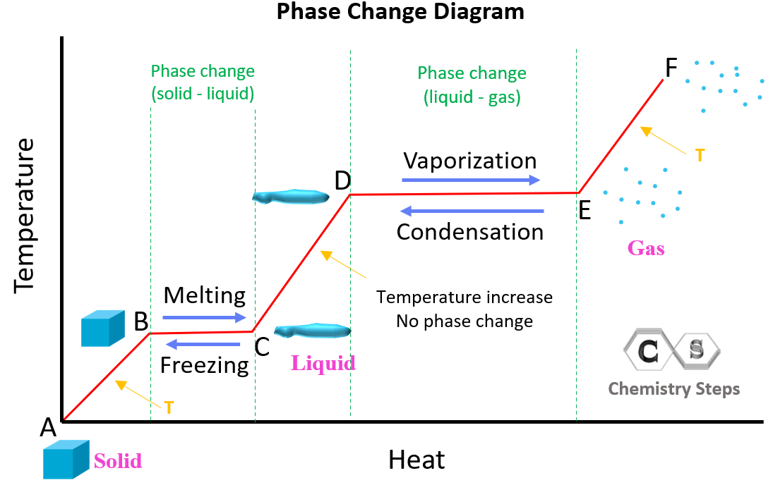 Phase change diagram increasing temperature
