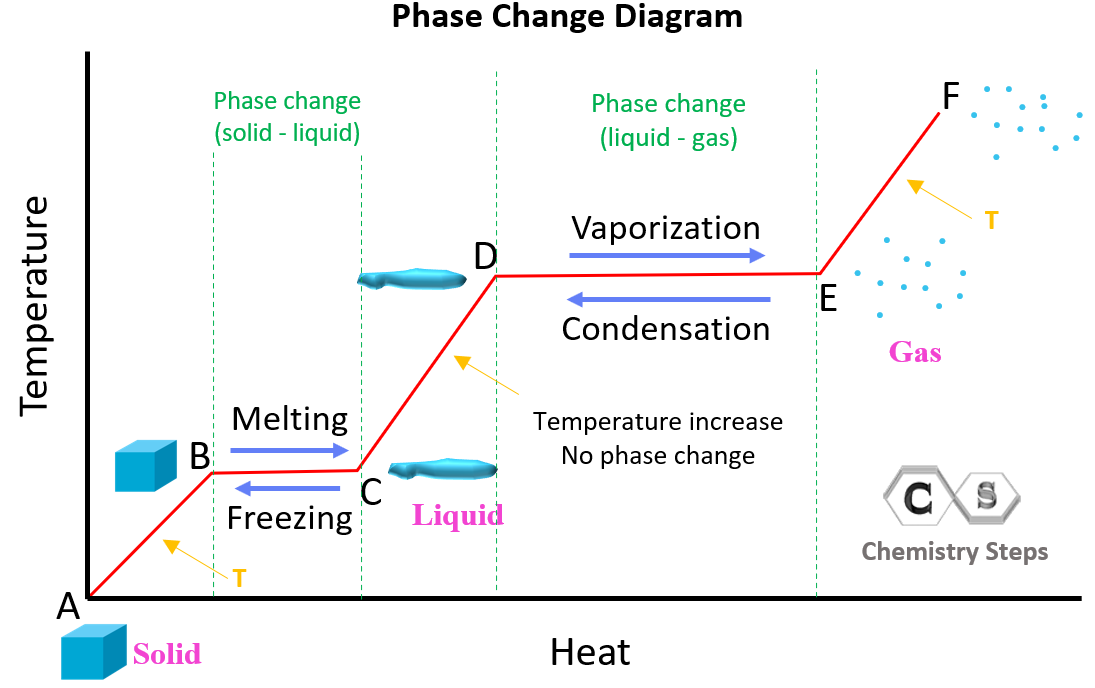 Phase Change Diagram Phase Changes Diagram TPT Phase Change Diagram Phase Changes Diagram TPT