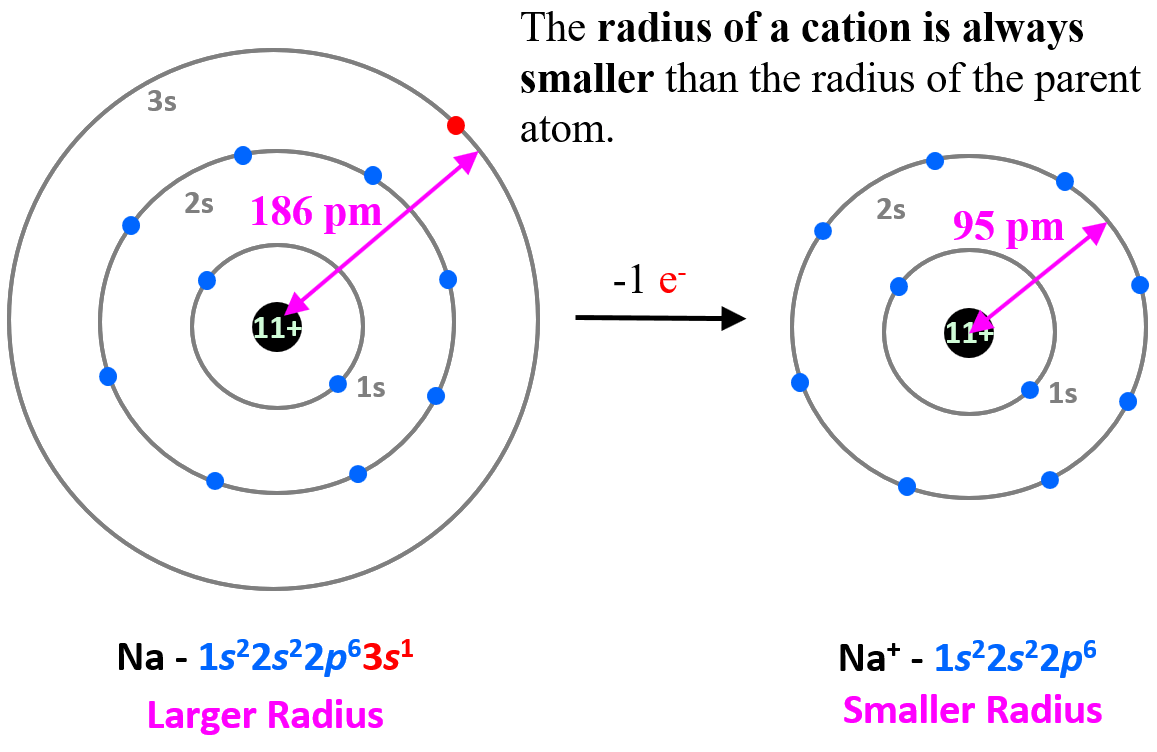 radius of a cation is smaller than the radius of the atom